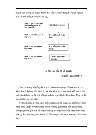 hoạch sản lượng, kế hoạch doanh thu, kế hoạch lao động, kế hoạch nghiên
cứu và phát triển, kế hoạch tiến độ,…
( Nguồn: quản trị học)
Như vậy trong hệ thống kế hoạch của doanh nghiệp, kế hoạch năm cho
kinh doanh dịch vụ bảo hành là một loại kế hoạch chiến thuật (kế hoạch cho
một năm) nhằm cụ thể hoá kế hoạch chiến lược thành những hoạt động cụ thể
trong thời gian một năm.
Kế hoạch năm là công cụ để kiểm soát quá trình thực hiện chiến lược theo
từng năm. Chiến lược là những mục tiêu tổng quát mang tính định hướng
trong một thời gian dài, kế hoạch năm cụ thể mục tiêu chiến lược thành mục
tiêu cụ thể theo từng năm, là căn cứ để đánh giá việc thực hiện mục tiêu chiến
lược.
Xác định xứ mệnh
Các kế hoạch chiến
thuật.
Các kế hoạch chiến
lược
Định ra bởi: Người sáng
lập,hội đồng quản trị,
ban giám đốc.
Định ra bởi nhà quản lí
cấp cơ sở.
Định ra bởi: nhà quản lí
cấp cao.
Định ra bởi nhà quản lí
cấp trung
Các kế hoạch tác
nghiệp.
Sơ đồ: Các cấp độ kế hoạch.
 
