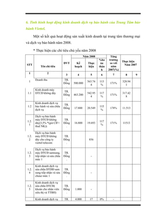 6. Tình hình hoạt động kinh doanh dịch vụ bảo hành của Trung Tâm bảo
hành Viettel.
Một số kết quả hoạt động sản xuất kinh doanh tại trung tâm thương mại
và dịch vụ bảo hành năm 2008.
* Thực hiện các chỉ tiêu chủ yếu năm 2008
STT
Tên chỉ tiêu
ĐVT
Năm 2008 Tăng
trưởng
so với
năm
2007(%)
Thực hiện ghi chú
Năm 2007
Kế
hoạch
Thực
hiện
%ho
àn
thàn
h
1 2
3 4 5 6 7 8 9
1
Doanh thu TR.
Đồng
.
500.000
563.74
4
113
%
171%
328.94
1
1.1
Kinh doanh máy
DTCĐ không dây
TR.
Đồng
.
463.200
542.95
4
117
%
171%
317.42
8
1.2
Kinh doanh dịch vụ
bảo hành và sửa chữa
dịch vụ
TR.
Đồng
.
17.800 20.549
115
%
178% 11.513
1.2.
1
Dịch vụ bảo hành
máy DTCĐ không
dây(3,5% *(giá CIF+
thuế NK))
TR.
Đồng
.
16.800 19.693
117
%
171% 11513
1.2.
2
Dịch vụ bảo hành
máy DTCĐ không
dây cho công ty
viettel telecom
TR.
Đồng
.
856
1.2.
3
Dịch vụ bảo hành
máy DTCĐ samsung,
tiếp nhận và sửa chữa
mức 1
TR.
Đồng
.
-
1.2.
4
Kinh doanh dịch vụ
sửa chữa DTDĐ sam
sung tiếp nhận và sửa
chưaz mức 1
TR.
Đồng
.
-
1.2.
5
Kinh doanh dịch vụ
sửa chữa DTCĐ(
khoán cho nhân viên
siêu thị và TTBH)
TR.
Đồng
.
1.000 -
Kinh doanh dịch vụ TR. 4.000 17 0% -
 