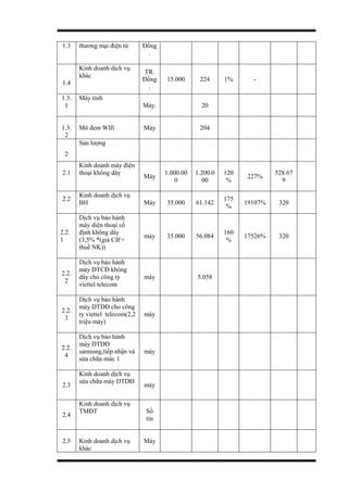 1.3 thương mại điện tử Đồng
.
1.4
Kinh doanh dịch vụ
khác
TR.
Đồng
.
15.000 224 1% -
1.3.
1
Máy tính
Máy. 20
1.3.
2
Mô đem WIfi Máy 204
2
Sản lượng
2.1
Kinh doanh máy điện
thoại không dây
Máy
1.000.00
0
1.200.0
00
120
%
227%
528.67
9
2.2
Kinh doanh dịch vụ
BH Máy 35.000 61.142
175
%
19107% 320
2.2.
1
Dịch vụ bảo hành
máy diện thoại cố
định không dây
(3,5% *(giá CIF+
thuế NK))
máy 35.000 56.084
160
%
17526% 320
2.2.
2
Dịch vụ bảo hành
máy DTCĐ không
dây cho công ty
viettel telecom
máy 5.058
2.2.
3
Dịch vụ bảo hành
máy DTDĐ cho công
ty viettel telecom(2,2
triệu máy)
máy
2.2.
4
Dịch vụ bảo hành
máy DTDĐ
samsung,tiếp nhận và
sửa chữa mức 1
máy
2.3
Kinh doanh dịch vụ
sửa chữa máy DTDĐ
máy
2.4
Kinh doanh dịch vụ
TMĐT Số
tin
2.5 Kinh doanh dịch vụ
khác
Máy
 