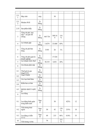 2.5.
1
Máy tính máy 30
2.5.
2
Modem Wifi
Tr.
Đồng
2.53 Sản phẩm khấc
Tr.
Đồng
3
Tổng chi phí trực
tiếp + chi phí SX
chung
Tr.
Đồng
465.726
540.14
4
116
%
4
Lợi nhuận gộp Tr.
Đồng
3.4274 23.600 69%
5
Tổng chi phí bán
hàng
Tr.
Đồng
3.955 26 1%
6 Tông chi phí quản lý
doanh nghiệp
Tr.
Đồng
17.524
7
Lợi nhuận trước thuế Tr.
Đồng
30.319 6.051 20%
8
Các khoản phải nộp Tr.
Đồng
8.1 Thuế giá trị gia
tăng(VAT)
Tr.
Đồng
8.2
Thuế TNDN Tr.
Đồng
8.3
Các loại thuế khác Tr.
Đồng
8.4
Khấu hao cơ bản Tr.
Đồng
8.5 BHXH+BHYT+KPC
Đ
Tr.
Đồng
9
Lao động
9.1 Lao động bình quân
trong danh sách
Ngư
ời
30 425% 12
9.2
Tiền lương thuê
ngoài
Ngư
ời
30 42
170
%
233% 18
9.3 Lao động có đến
31/12
Ngư
ời
49 215 86% 614% 35
10
Tiền lương và thu
79
272
%
 