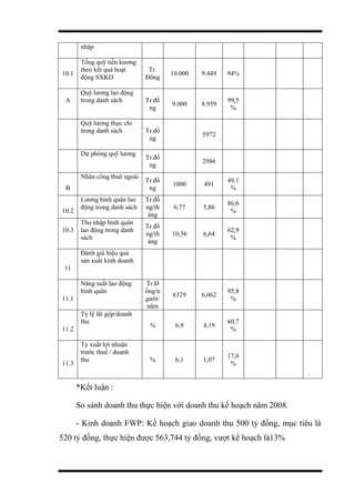 nhập
10.1
Tổng quỹ tiền kương
theo kết quả hoạt
động SXKD
Tr.
Đông
10.000 9.449 94%
A
Quỹ lương lao động
trong danh sách Tr.đồ
ng
9.000 8.959
99,5
%
Quỹ lương thực chi
trong danh sách Tr.đồ
ng
5972
Dự phòng quỹ lương
Tr.đồ
ng
2986
B
Nhân công thuê ngoài
Tr.đồ
ng
1000 491
49,1
%
10.2
Lương bình quân lao
động trong danh sách
Tr.đồ
ng/th
áng
6,77 5,86
86,6
%
10.3
Thu nhập bình quân
lao động trong danh
sách
Tr.đồ
ng/th
áng
10,56 6,64
62,9
%
11
Đánh giá hiệu quả
sản xuất kinh doanh
11.1
Năng suất lao động
bình quân
Tr.Đ
ồng/n
gười/
năm
6329 6,062
95,8
%
11.2
Tỷ lệ lãi gộp/doanh
thu
% 6,9 4,19
60,7
%
11.3
Tỷ xuất lợi nhuận
trước thuế / doanh
thu % 6,1 1,07
17,6
%
*Kết luận :
So sánh doanh thu thực hiện với doanh thu kế hoạch năm 2008.
- Kinh doanh FWP: Kế hoạch giao doanh thu 500 tỷ đồng, mục tiêu là
520 tỷ đồng, thực hiện được 563,744 tỷ đồng, vượt kế hoạch là13%
 