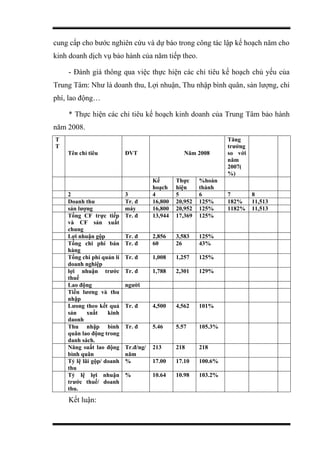 cung cấp cho bước nghiên cứu và dự báo trong công tác lập kế hoạch năm cho
kinh doanh dịch vụ bảo hành của năm tiếp theo.
- Đánh giá thông qua việc thực hiện các chỉ tiêu kế hoạch chủ yếu của
Trung Tâm: Như là doanh thu, Lợi nhuận, Thu nhập bình quân, sản lượng, chi
phí, lao động…
* Thực hiện các chỉ tiêu kế hoạch kinh doanh của Trung Tâm bảo hành
năm 2008.
T
T
Tên chỉ tiêu ĐVT Năm 2008
Tăng
trưởng
so với
năm
2007(
%)
Kế
hoạch
Thực
hiện
%hoàn
thành
1
2 3 4 5 6 7 8
Doanh thu Tr. đ 16,800 20,952 125% 182% 11,513
sản lượng máy 16,800 20,952 125% 1182% 11,513
Tổng CF trực tiếp
và CF sản xuất
chung
Tr. đ 13,944 17,369 125%
Lợi nhuận gộp Tr. đ 2,856 3,583 125%
Tổng chi phí bán
hàng
Tr. đ 60 26 43%
Tổng chi phí quản lí
doanh nghiệp
Tr. đ 1,008 1,257 125%
lợi nhuận trước
thuế
Tr. đ 1,788 2,301 129%
Lao động người
Tiền lương và thu
nhập
Lưong theo kết quả
sản xuất kinh
daonh
Tr. đ 4,500 4,562 101%
Thu nhập bình
quân lao động trong
danh sách.
Tr. đ 5.46 5.57 105.3%
Năng suất lao động
bình quân
Tr.đ/ng/
năm
213 218 218
Tỷ lệ lãi gộp/ doanh
thu
% 17.00 17.10 100.6%
Tỷ lệ lợi nhuận
trước thuế/ doanh
thu.
% 10.64 10.98 103.2%
Kết luận:
 