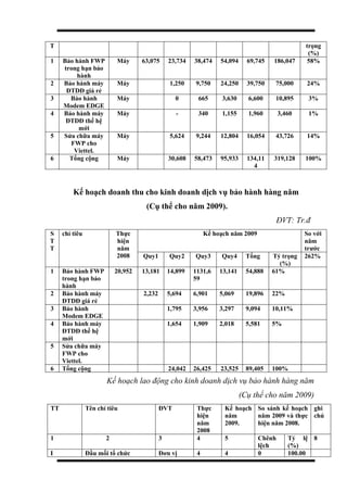 T trọng
(%)
1 Bảo hành FWP
trong hạn bảo
hành
Máy 63,075 23,734 38,474 54,094 69,745 186,047 58%
2 Bảo hành máy
ĐTDĐ giá rẻ
Máy 1,250 9,750 24,250 39,750 75,000 24%
3 Bảo hành
Modem EDGE
Máy 0 665 3,630 6,600 10,895 3%
4 Bảo hành máy
ĐTDĐ thế hệ
mới
Máy - 340 1,155 1,960 3,460 1%
5 Sửa chữa máy
FWP cho
Viettel.
Máy 5,624 9,244 12,804 16,054 43,726 14%
6 Tổng cộng Máy 30,608 58,473 95,933 134,11
4
319,128 100%
Kế hoạch doanh thu cho kinh doanh dịch vụ bảo hành hàng năm
(Cụ thể cho năm 2009).
ĐVT: Tr.đ
S
T
T
chỉ tiêu Thực
hiện
năm
2008
Kế hoạch năm 2009 So với
năm
trước
Quy1 Quy2 Quy3 Quy4 Tổng Tỷ trọng
(%)
262%
1 Bảo hành FWP
trong hạn bảo
hành
20,952 13,181 14,899 1131,6
59
13,141 54,888 61%
2 Bảo hành máy
ĐTDĐ giá rẻ
2,232 5,694 6,901 5,069 19,896 22%
3 Bảo hành
Modem EDGE
1,795 3,956 3,297 9,094 10,11%
4 Bảo hành máy
ĐTDĐ thế hệ
mới
1,654 1,909 2,018 5,581 5%
5 Sửa chữa máy
FWP cho
Viettel.
6 Tổng cộng 24,042 26,425 23,525 89,405 100%
Kế hoạch lao động cho kinh doanh dịch vụ bảo hành hàng năm
(Cụ thể cho năm 2009)
TT Tên chỉ tiêu ĐVT Thực
hiện
năm
2008
Kế hoạch
năm
2009.
So sánh kế hoạch
năm 2009 và thực
hiện năm 2008.
ghi
chú
1 2 3 4 5 Chênh
lệch
Tỷ lệ
(%)
8
I Đầu mối tổ chức Đơn vị 4 4 0 100.00
 
