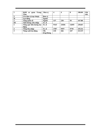1 Khối cơ quan Trung
Tâm
Đơn vị 4 4 0 100.00 Ghi
chú
2 Các đơn vị trực thuộc Đơn vị
II Lao động Người
1 Tổng quân số Người 137 230 93 167.88
III Tiền lương- thu nhập Tr. đ
1 Tổng quỹ tiền lương lao
động
Tr. đ 9143 21836 12693 238.83
2 Tổng thu nhập Tr. đ 3787 9557 5770 252.36
3 Năng xuất lao động TR.
đ/ng/tháng
218 466 247 213.35
 