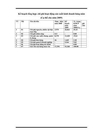 Kế hoạch tổng hợp- chi phí hoạt động sản xuất kinh doanh hàng năm
(Cụ thể cho năm 2009)
TT Mã Tên chỉ tiêu Thực hiện
năm 2008
Kế
hoạch
năm
2009
Tỷ trọng
KMCP
năm
2009(%)
G
ghi
chú
1 01 Chi phí nguyên, nhiên vật liệu
trực tiếp.
3,970 26,822 45,25
2 02 Chi phí nhân công 612 - 0.00
3 03 Chi phí sản xuất chung, quản
lí chung
8,378 11,620 19.61
4 04 Chi phí bán hàng 26 1,469 2.48
5 05 Chi phí quản lí doanh nghiệp - 5,364 9.05
6 06 Chi phí hoạt động tài chính - - 0.00
7 07 Giá vốn của hàng mua vào 17,394 52,268 100.00
 