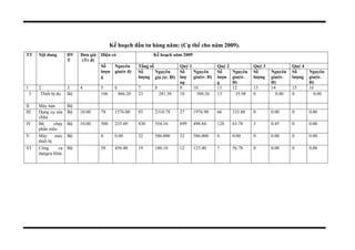 Kế hoạch đầu tư hàng năm: (Cụ thể cho năm 2009).
TT Nội dung ĐV
T
Đơn giá
(Tr đ)
Hiện có Kế hoạch năm 2009
Số
lượn
g
Nguyên
gía(tr đ)
Tổng số Quý 1 Quý 2 Quý 3 Quý 4
Số
lượng
Nguyên
giá (tr. Đ)
Số
lượ
ng
Nguyên
gía(tr. Đ)
Số
lượn
g
Nguyên
gía(tr.
Đ)
Số
lượng
Nguyên
gía(tr.
Đ)
Số
lượng
Nguyên
gía(tr.
Đ)
1 2 3 4 5 6 7 8 9 10 11 12 13 14 15 16
I Thiết bị đo Bộ 106 886.20 23 281.38 10 308.26 13 35.98 0 0.00 0 0.00
II Máy hàn Bộ
III Dụng cụ sửa
chữa
Bộ 10.00 78 1576.00 93 2310.78 27 1976.90 66 333.88 0 0.00 0 0.00
IV Bộ chạy
phần mền
Bộ 10.00 500 235.49 830 554.16 699 498.84 128 63.78 3 0.45 0 0.00
V Máy móc
thiết bị
Bộ 0 0.00 32 586.000 32 586.000 0 0.00 0 0.00 0 0.00
VI Công cụ
dụngcụ khác
Bộ 58 456.40 19 180.10 12 123.40 7 56.70 0 0.00 0 0.00
 