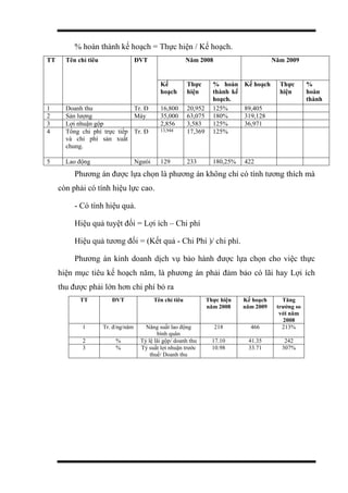 % hoàn thành kế hoạch = Thực hiện / Kế hoạch.
TT Tên chỉ tiêu ĐVT Năm 2008 Năm 2009
Kế
hoạch
Thực
hiện
% hoàn
thành kế
hoạch.
Kế hoạch Thực
hiện
%
hoàn
thành
1 Doanh thu Tr. Đ 16,800 20,952 125% 89,405
2 Sản lượng Máy 35,000 63,075 180% 319,128
3 Lợi nhuận gộp 2,856 3,583 125% 36,971
4 Tổng chi phí trực tiếp
và chi phí sản xuất
chung.
Tr. Đ 13,944 17,369 125%
5 Lao động Ngưòi 129 233 180,25% 422
Phương án được lựa chọn là phương án không chỉ có tính tương thích mà
còn phải có tính hiệu lực cao.
- Có tính hiệu quả.
Hiệu quả tuyệt đối = Lợi ích – Chi phí
Hiệu quả tương đối = (Kết quả - Chi Phí )/ chi phí.
Phương án kinh doanh dịch vụ bảo hành được lựa chọn cho việc thực
hiện mục tiêu kế hoạch năm, là phương án phải đảm bảo có lãi hay Lợi ích
thu được phải lớn hơn chi phí bỏ ra
TT ĐVT Tên chỉ tiêu Thực hiện
năm 2008
Kế hoạch
năm 2009
Tăng
trưởng so
với năm
2008
1 Tr. đ/ng/năm Năng suất lao động
bình quân
218 466 213%
2 % Tỷ lệ lãi gộp/ doanh thu 17.10 41.35 242
3 % Tỷ suất lợi nhuận trước
thuế/ Doanh thu
10.98 33.71 307%
 