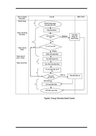 Đơn vị/ Người
thực hiện.
Lưu đồ BIỂU MẪU
Khách hàng.
Nhân viên lễ tân
bảo hành.
Nhân viên kĩ
thuật.
Nhân viên kế
toán + lễ tân.
Nhân viên lễ tân.
Khách hàng mang
máy/phụ kiện đến
TTBH
Tiếp đón
khách hàng
Có xử lý
trực tiếp
được không
?
Nhận máy
Xác định
người sửa
Sửa chữa
máy
Bảo hành
hay dịch
vụ ?
Kết thúc quá trình
Trả máy/phụ kiện cho lễ
tân
Có
Bảo hành
Dịch vụ
Ghi nhận
thông tin
khách hàng
Khả năng đáp
ứng
Không
Tiếp đón khách
hàng
Có xử lý trực tiếp
Nhận máy/phụ kiện
Xác định người sửa
Bảo hành
hay dịch vụ?
Thu tiền dịch vụ
Có
Sửa chữa máy/phụ kiện
Trả máy/phụ kiện
khách
Không
Nguồn: Trung Tâm bảo hành Viettel.
 