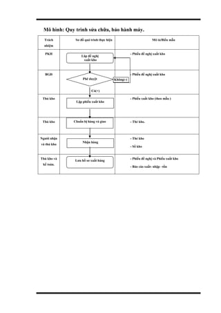 Mô hình: Quy trình sửa chữa, bảo hành máy.
Trách
nhiệm
Sơ đồ quá trình thực hiện Mô tả/Biểu mẫu
PKH - Phiếu đề nghị xuất kho
BGĐ - Phiếu đề nghị xuất kho
Thủ kho - Phiếu xuất kho (theo mẫu )
Thủ kho - Thẻ kho.
Người nhận
và thủ kho
- Thẻ kho
- Sổ kho
Thủ kho và
kế toán.
- Phiếu đề nghị và Phiếu xuất kho
- Báo cáo xuất- nhập –tồn
Lâp đề nghị
xuất kho
Phê duyệt
Chuẩn bị hàng và giao
Nhận hàng
Lưu hồ sơ xuất hàng
Lập phiếu xuất kho
Không(-)
Có(+)
 
