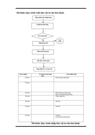 Mô hình: Quy trình xuất kho vật tư cho bảo hành.
Trách nhiệm Sơ đồ quá trình thực
hiện
Mô tả/Biểu mẫu
Thủ kho - Phiếu đề nghị nhập kho
Thủ kho
Thủ kho - Phiếu đánh giá chất lượng
- Báo cáo hàng không phù hợp
Thủ kho - Phiếu nhập kho
Thủ kho - Thẻ kho
Thủ kho - Thẻ kho
Thủ kho - Thẻ kho
- Sổ kho(nhật kýnhập kho)
Mô hình: Quy trình nhập kho vật tư cho bảo hành.
Nhận thông báo nhập hàng
Ktra hàng hoá
Chuẩn bị mặt bằng
Cập nhật hồ sơ và lưu trữ
Thôn
g báo
Sắp xếp và bảo quản
Nhập hàng hoá
Phân loại hàng hoá
 