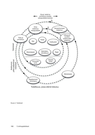 160 5 Johtopäätökset
Toiset
Selonteko-
velvollisuus
Vastukset
Aistitunnot,
jotkapaljastavat
vastukset
Itse
Instituutiot
Stereotypiat
Vierauden
tunto
Häpeän
tunto
Rajat
Todellisuus, jossa elämä toteutuu
Vieraantumisen
kokemus
Oma
kokemus
sukupuolesta
Rajattaminen
toimintana
Tieto ja
ymmärrys
Elämäntaito
Ulkopuoli-
suuden/
erilaisuuden
kokemus
1.
2.
3.
Kyvyt, taidot ja
ymmärrys omasta
sukupuolesta lavenee
Kuva 2. Tulokset
 
