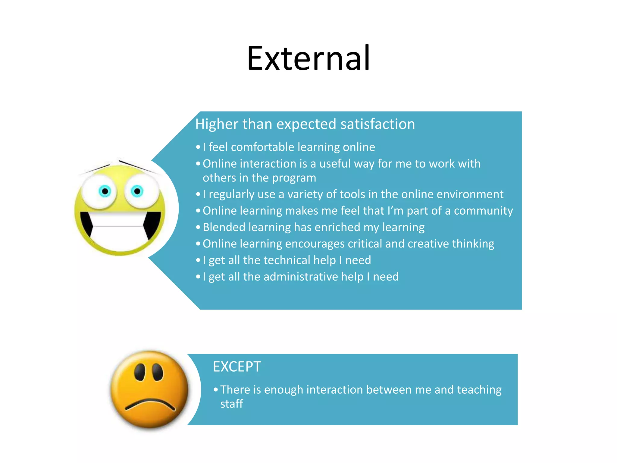 External
Higher than expected satisfaction
• I feel comfortable learning online
• Online interaction is a useful way for me to work with
  others in the program
• I regularly use a variety of tools in the online environment
• Online learning makes me feel that I’m part of a community
• Blended learning has enriched my learning
• Online learning encourages critical and creative thinking
• I get all the technical help I need
• I get all the administrative help I need




   EXCEPT
   • There is enough interaction between me and teaching
     staff
 