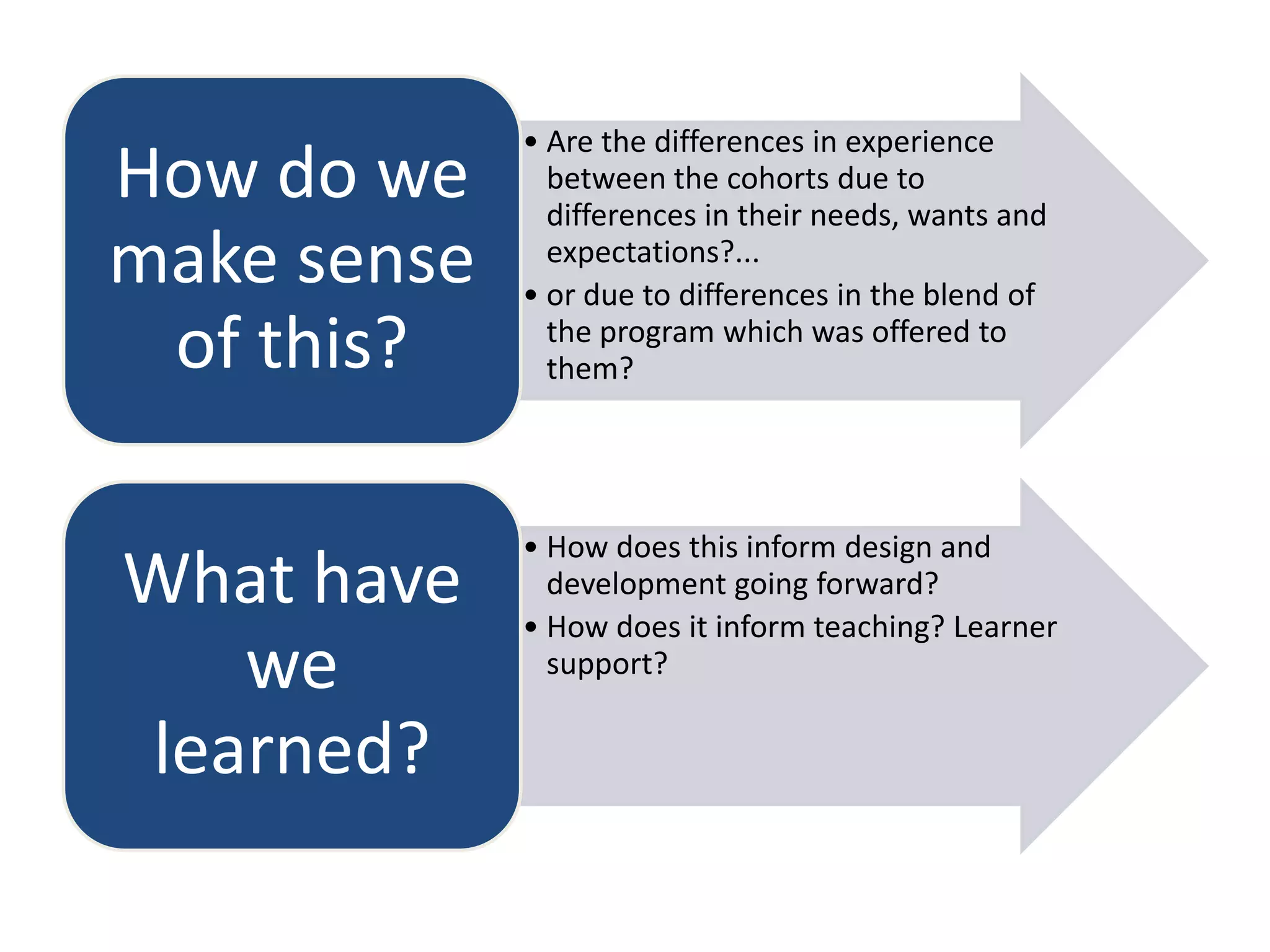 • Are the differences in experience
How do we      between the cohorts due to
               differences in their needs, wants and
make sense     expectations?...
             • or due to differences in the blend of
 of this?      the program which was offered to
               them?




             • How does this inform design and
What have      development going forward?
             • How does it inform teaching? Learner
   we          support?

learned?
 