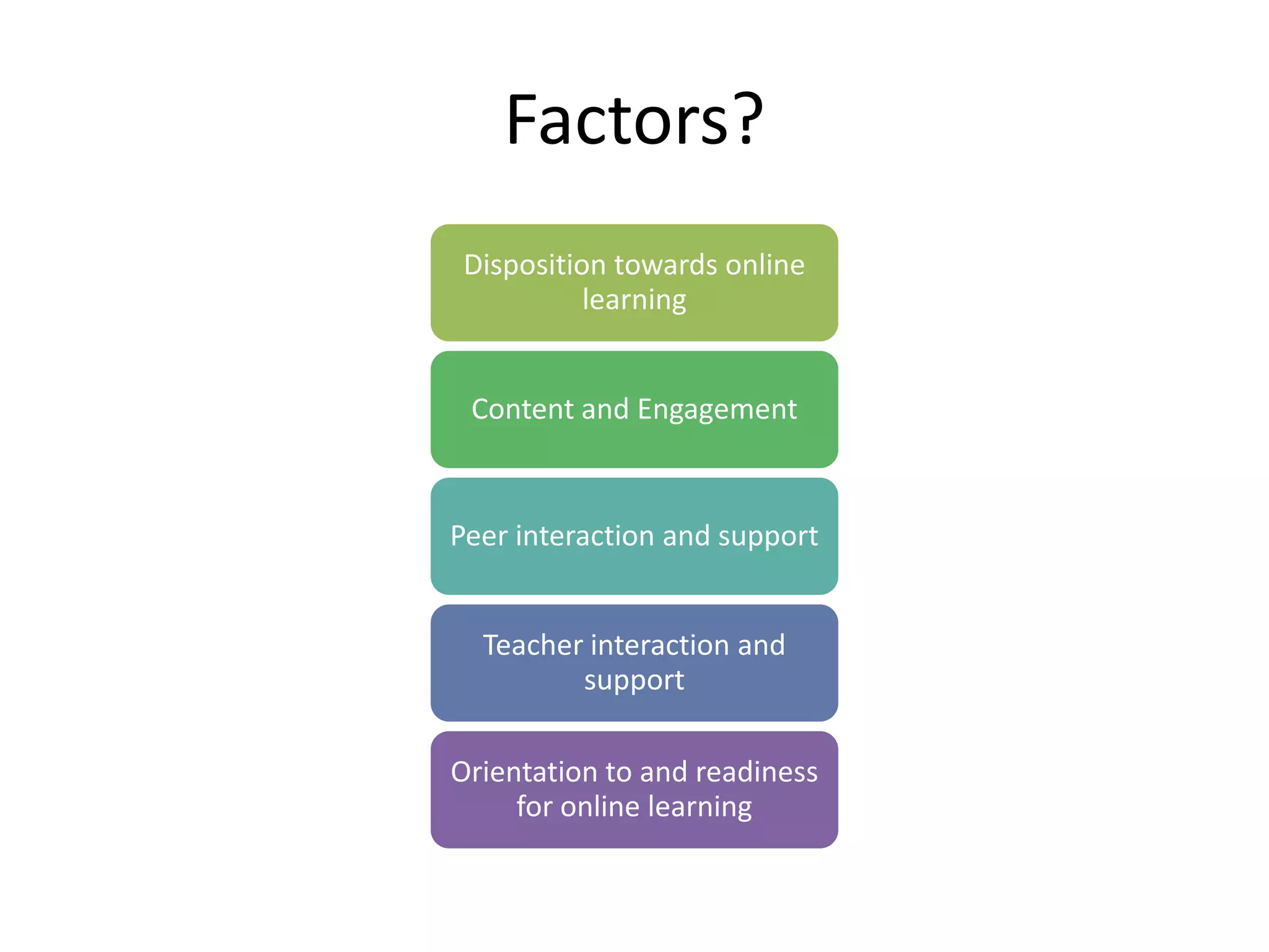 Factors?
 Disposition towards online
           learning


 Content and Engagement


Peer interaction and support


  Teacher interaction and
         support

Orientation to and readiness
     for online learning
 