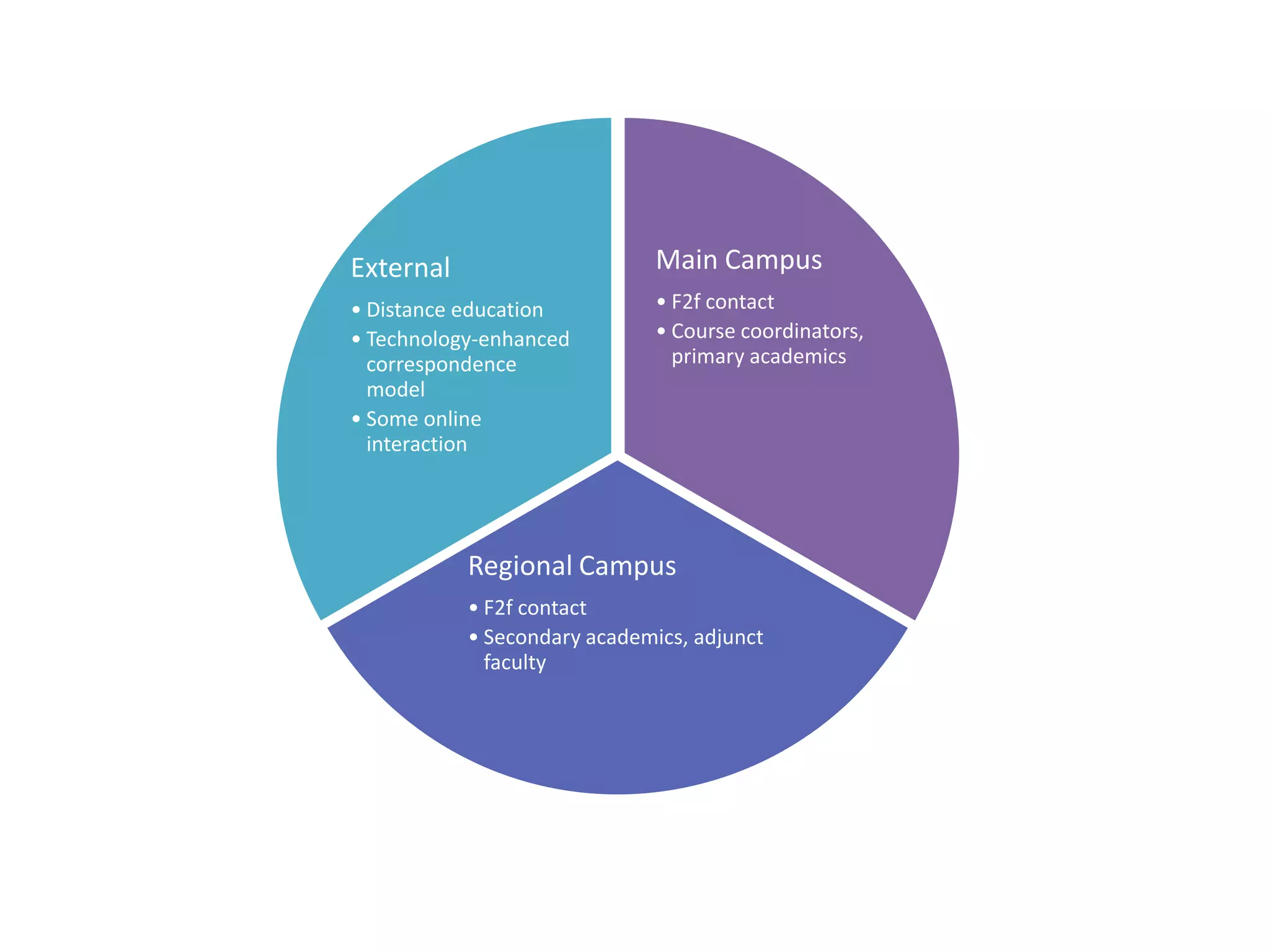 External                      Main Campus
• Distance education          • F2f contact
• Technology-enhanced         • Course coordinators,
  correspondence                primary academics
  model
• Some online
  interaction




           Regional Campus
           • F2f contact
           • Secondary academics, adjunct
             faculty
 