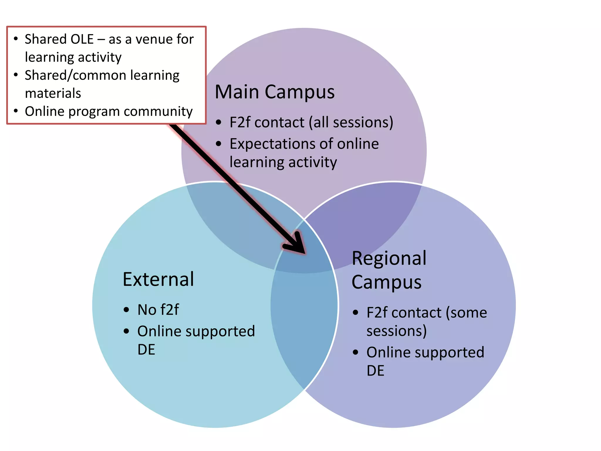 • Shared OLE – as a venue for
  learning activity
• Shared/common learning
  materials                     Main Campus
• Online program community
                                • F2f contact (all sessions)
                                • Expectations of online
                                  learning activity




                                                     Regional
                 External                            Campus
                 • No f2f                            • F2f contact (some
                 • Online supported                    sessions)
                   DE                                • Online supported
                                                       DE
 