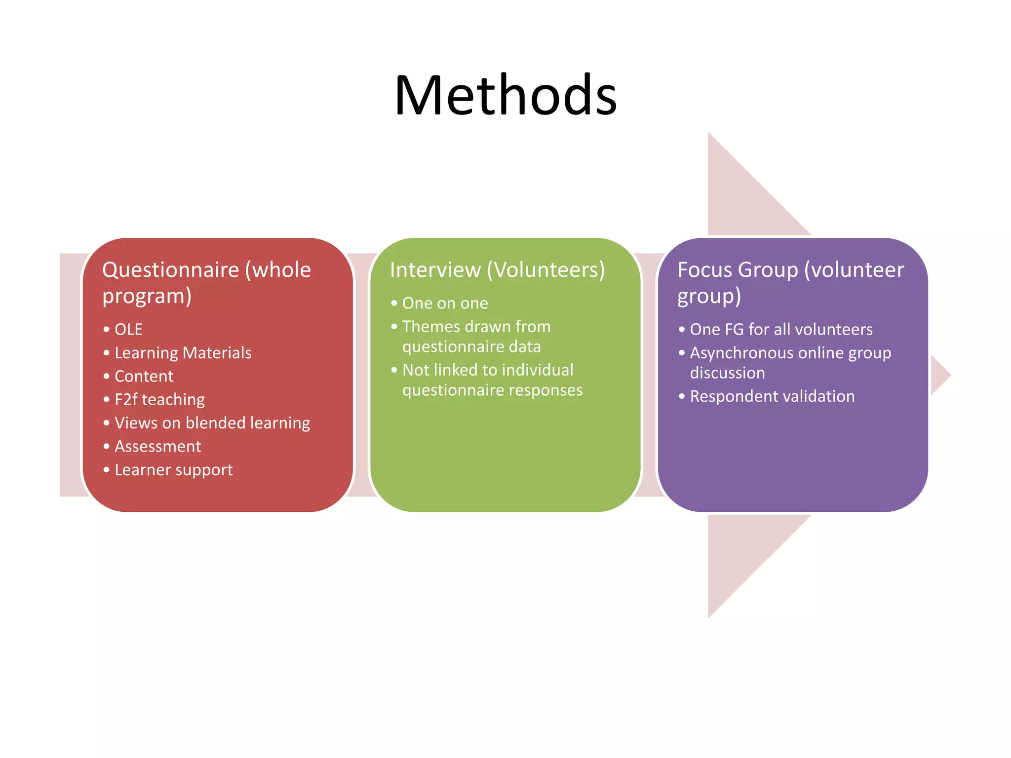 Methods

Questionnaire (whole          Interview (Volunteers)       Focus Group (volunteer
program)                      • One on one                 group)
• OLE                         • Themes drawn from          • One FG for all volunteers
• Learning Materials            questionnaire data         • Asynchronous online group
• Content                     • Not linked to individual     discussion
                                questionnaire responses    • Respondent validation
• F2f teaching
• Views on blended learning
• Assessment
• Learner support
 