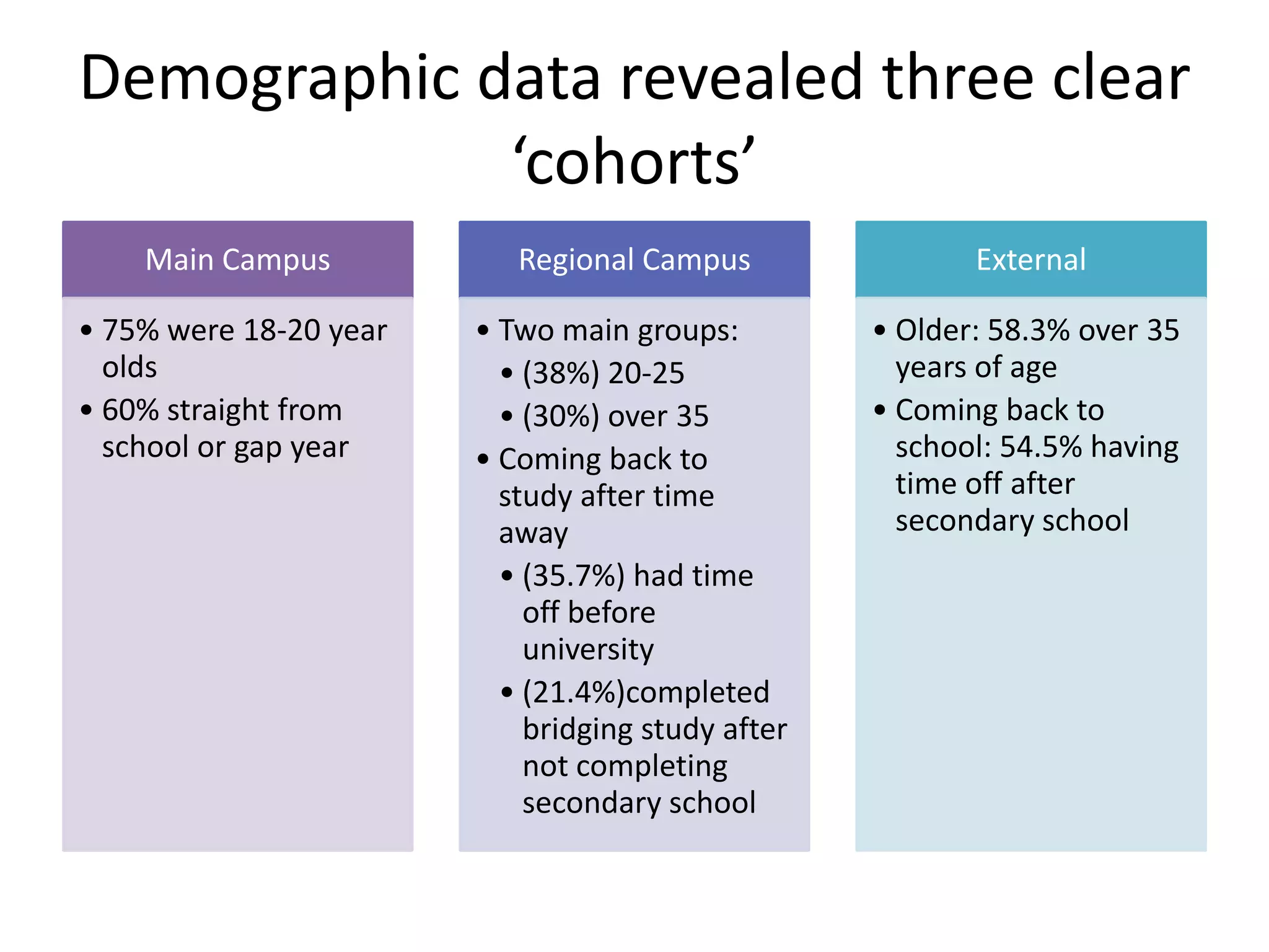 Demographic data revealed three clear
             ‘cohorts’
    Main Campus            Regional Campus                External

• 75% were 18-20 year   • Two main groups:         • Older: 58.3% over 35
  olds                    • (38%) 20-25              years of age
• 60% straight from       • (30%) over 35          • Coming back to
  school or gap year    • Coming back to             school: 54.5% having
                          study after time           time off after
                          away                       secondary school
                          • (35.7%) had time
                            off before
                            university
                          • (21.4%)completed
                            bridging study after
                            not completing
                            secondary school
 