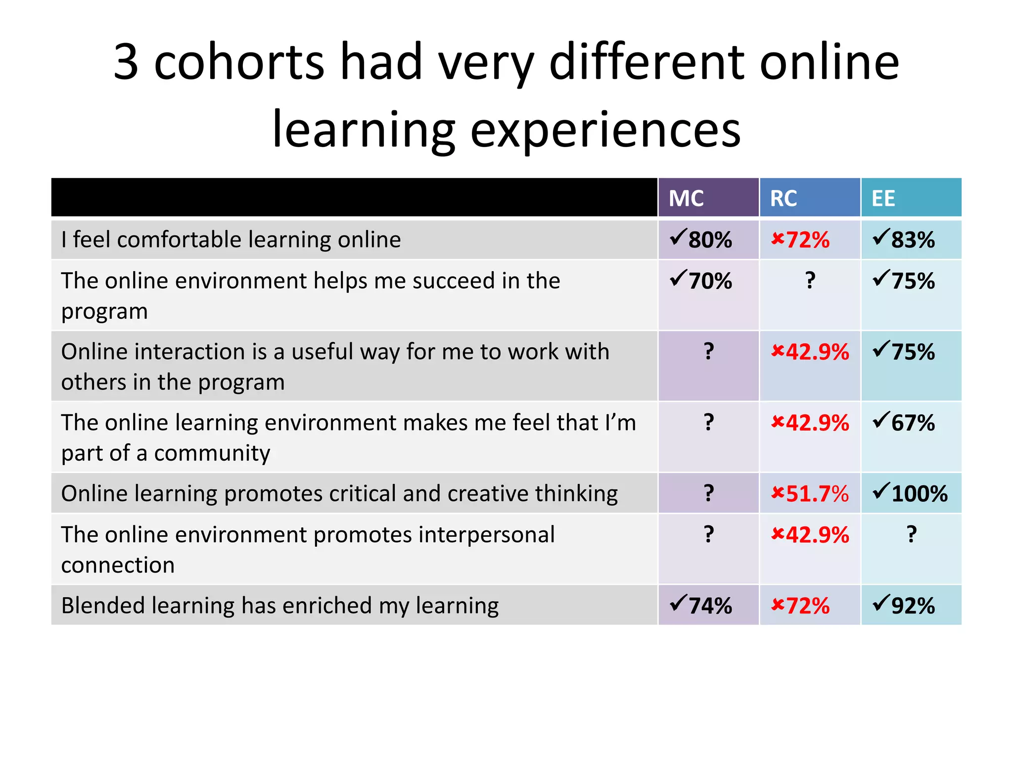3 cohorts had very different online
           learning experiences
                                                          MC     RC       EE
I feel comfortable learning online                        80%   72%     83%
The online environment helps me succeed in the            70%        ?   75%
program
Online interaction is a useful way for me to work with      ?    42.9% 75%
others in the program
The online learning environment makes me feel that I’m      ?    42.9% 67%
part of a community
Online learning promotes critical and creative thinking     ?    51.7% 100%
The online environment promotes interpersonal               ?    42.9%        ?
connection
Blended learning has enriched my learning                 74%   72%     92%
 