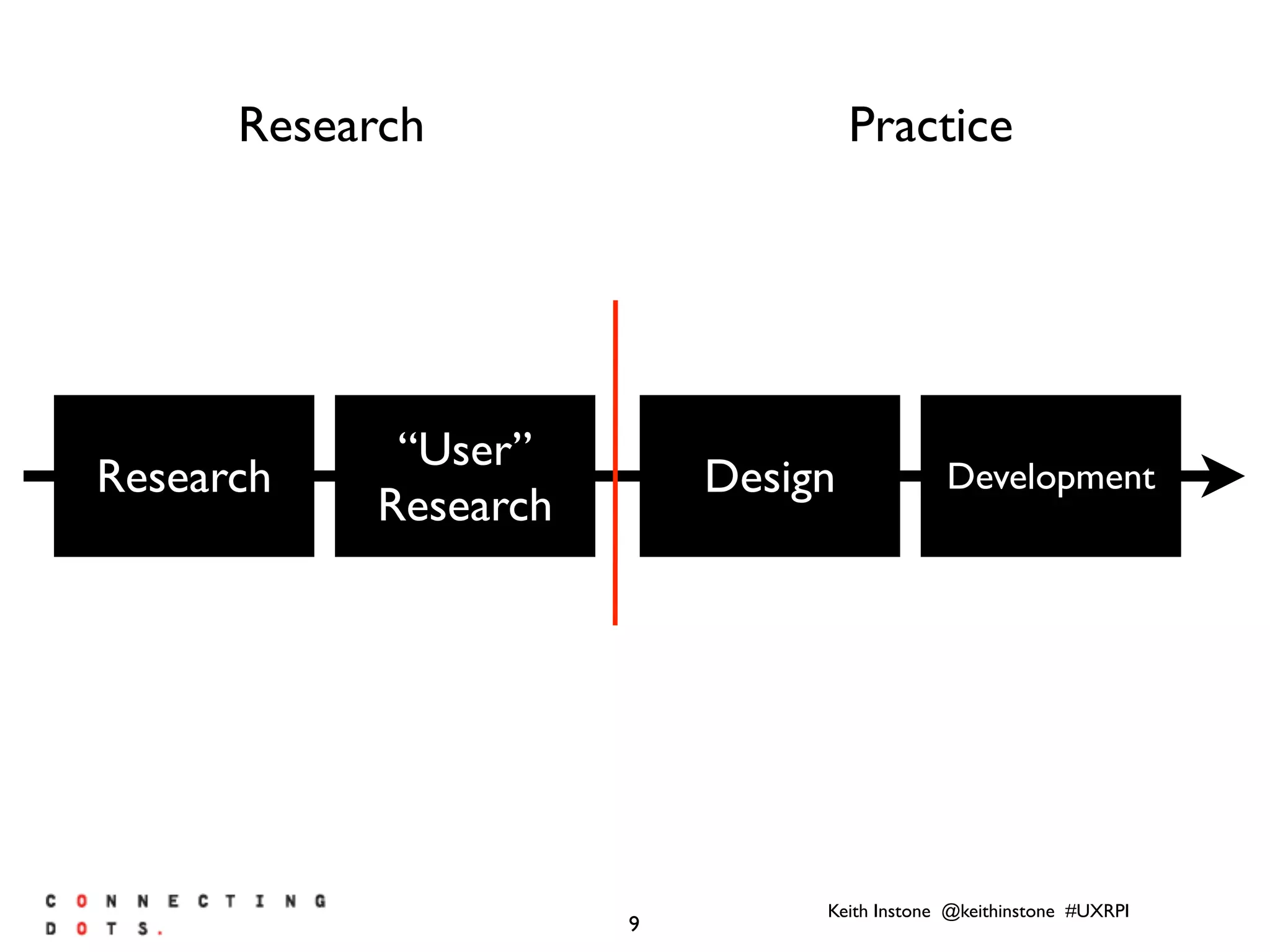 Keith Instone @keithinstone #UXRPI
9
Research
“User”
Research
Design Development
Research Practice
 