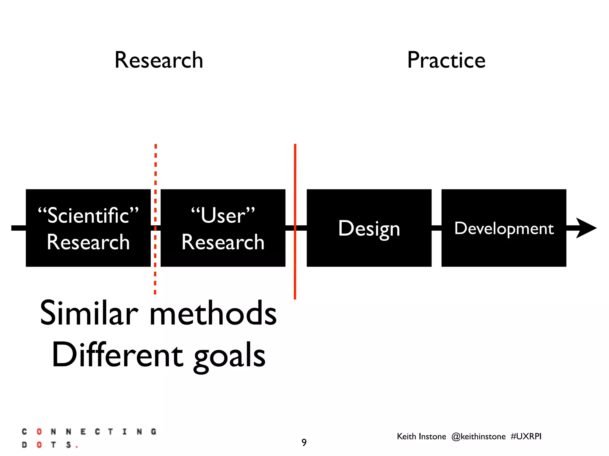 Keith Instone @keithinstone #UXRPI
9
Research
“User”
Research
Design Development
“Scientiﬁc”
Research
Research Practice
Similar methods
Different goals
 