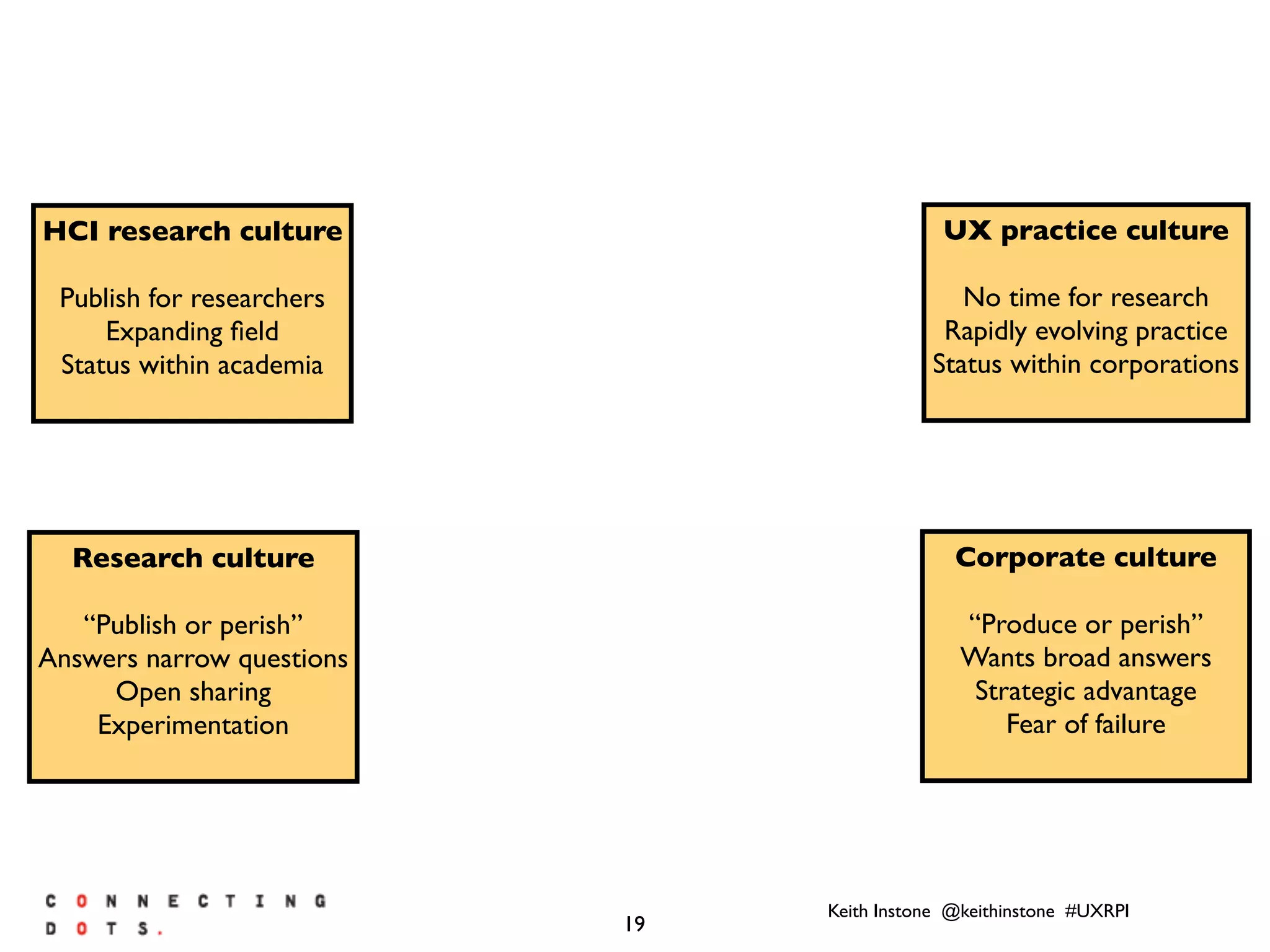 Keith Instone @keithinstone #UXRPI
19
Research culture
“Publish or perish”
Answers narrow questions
Open sharing
Experimentation
Corporate culture
“Produce or perish”
Wants broad answers
Strategic advantage
Fear of failure
HCI research culture
Publish for researchers
Expanding ﬁeld
Status within academia
UX practice culture
No time for research
Rapidly evolving practice
Status within corporations
 