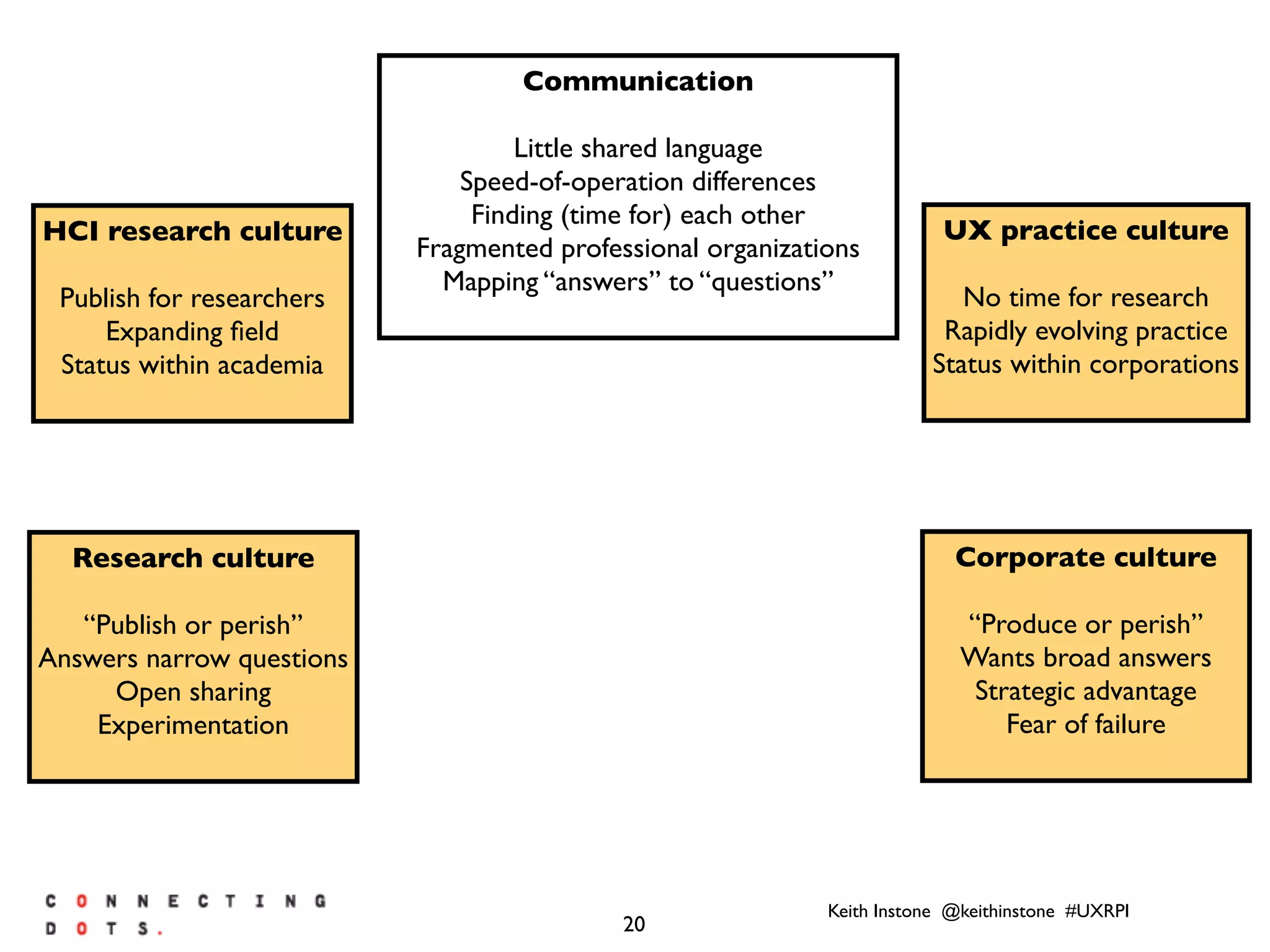 Keith Instone @keithinstone #UXRPI
20
Research culture
“Publish or perish”
Answers narrow questions
Open sharing
Experimentation
Corporate culture
“Produce or perish”
Wants broad answers
Strategic advantage
Fear of failure
HCI research culture
Publish for researchers
Expanding ﬁeld
Status within academia
UX practice culture
No time for research
Rapidly evolving practice
Status within corporations
Communication
Little shared language
Speed-of-operation differences
Finding (time for) each other
Fragmented professional organizations
Mapping “answers” to “questions”
 