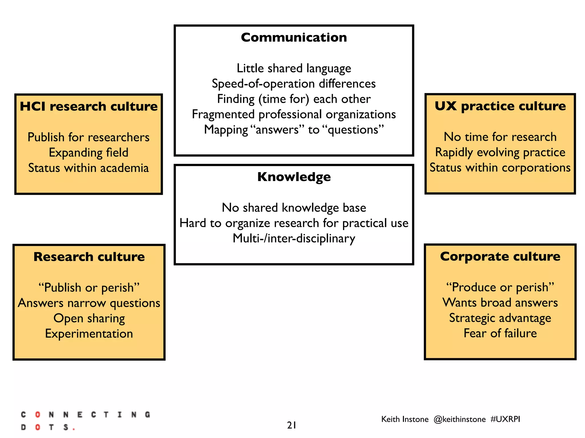 Keith Instone @keithinstone #UXRPI
21
Research culture
“Publish or perish”
Answers narrow questions
Open sharing
Experimentation
Corporate culture
“Produce or perish”
Wants broad answers
Strategic advantage
Fear of failure
HCI research culture
Publish for researchers
Expanding ﬁeld
Status within academia
UX practice culture
No time for research
Rapidly evolving practice
Status within corporations
Knowledge
No shared knowledge base
Hard to organize research for practical use
Multi-/inter-disciplinary
Communication
Little shared language
Speed-of-operation differences
Finding (time for) each other
Fragmented professional organizations
Mapping “answers” to “questions”
 
