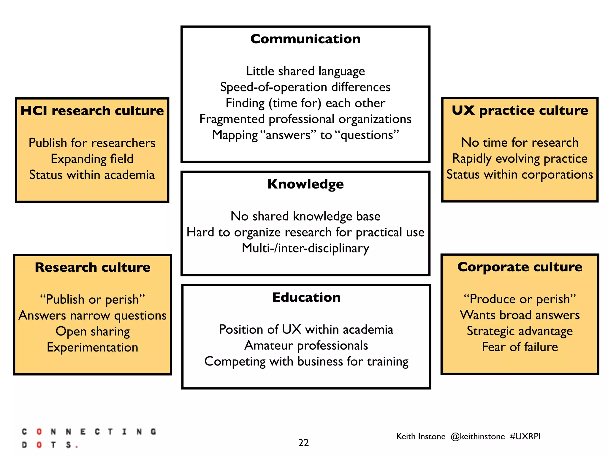 Keith Instone @keithinstone #UXRPI
22
Research culture
“Publish or perish”
Answers narrow questions
Open sharing
Experimentation
Corporate culture
“Produce or perish”
Wants broad answers
Strategic advantage
Fear of failure
HCI research culture
Publish for researchers
Expanding ﬁeld
Status within academia
UX practice culture
No time for research
Rapidly evolving practice
Status within corporations
Education
Position of UX within academia
Amateur professionals
Competing with business for training
Knowledge
No shared knowledge base
Hard to organize research for practical use
Multi-/inter-disciplinary
Communication
Little shared language
Speed-of-operation differences
Finding (time for) each other
Fragmented professional organizations
Mapping “answers” to “questions”
 