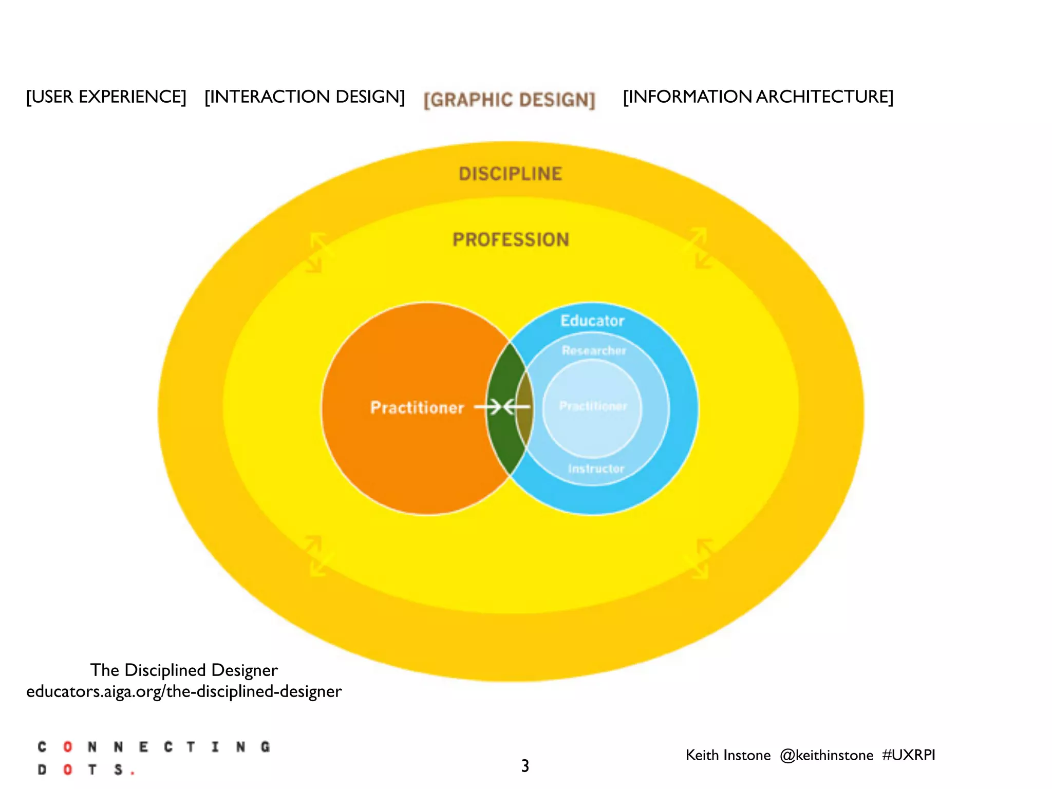 Keith Instone @keithinstone #UXRPI
3
The Disciplined Designer
educators.aiga.org/the-disciplined-designer
[INFORMATION ARCHITECTURE][USER EXPERIENCE] [INTERACTION DESIGN]
 