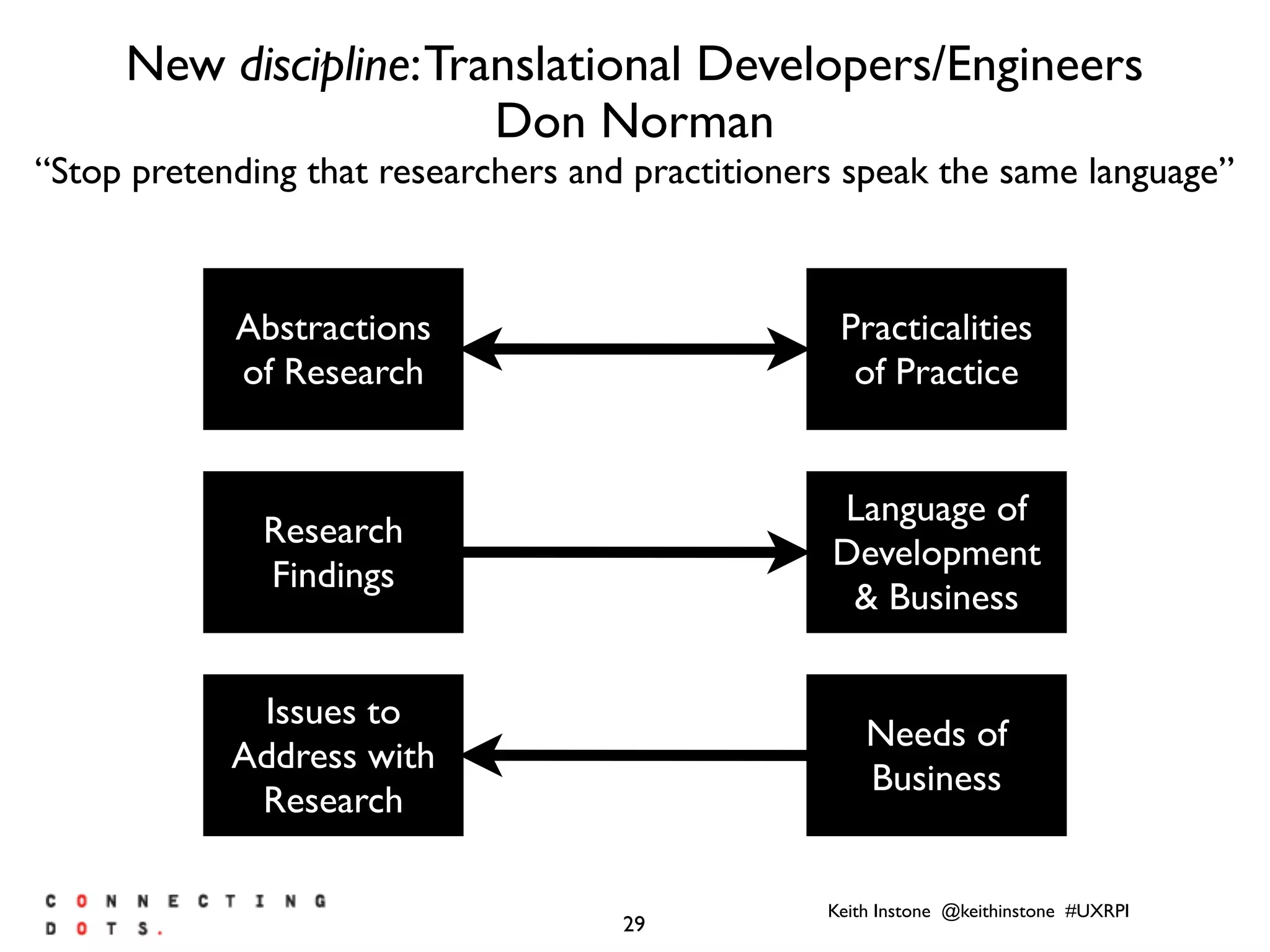 Keith Instone @keithinstone #UXRPI
29
New discipline:Translational Developers/Engineers
Don Norman
“Stop pretending that researchers and practitioners speak the same language”
Abstractions
of Research
Practicalities
of Practice
Research
Findings
Language of
Development
& Business
Issues to
Address with
Research
Needs of
Business
 