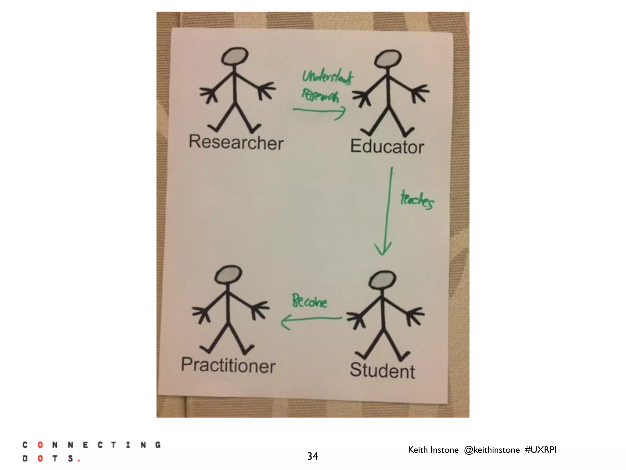 Keith Instone @keithinstone #UXRPI
34
 