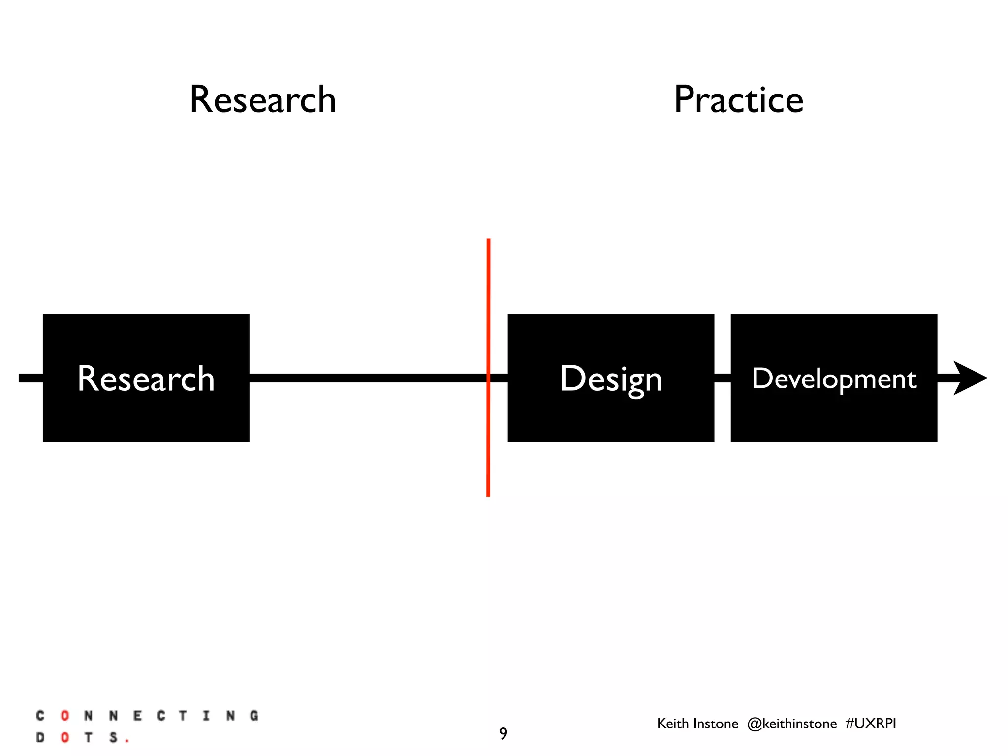 Keith Instone @keithinstone #UXRPI
9
Research Design Development
Research Practice
 