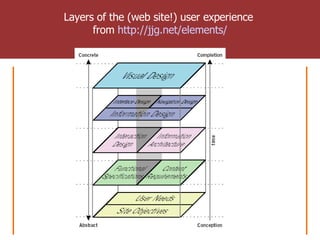Layers of the (web site!) user experience  from  http://jjg.net/elements/ 