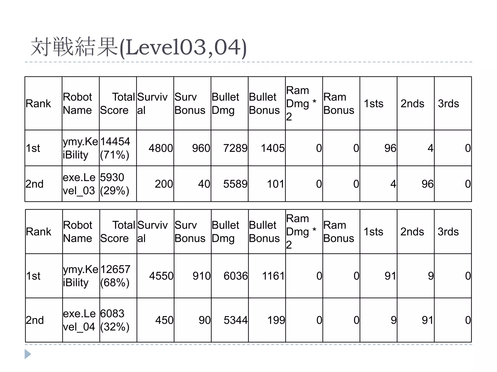 対戦結果(Level03,04)
                                              Ram
       Robot  Total Surviv Surv Bullet Bullet       Ram
Rank                                          Dmg *       1sts        2nds       3rds
       Name Score al       Bonus Dmg Bonus          Bonus
                                              2

       ymy.Ke 14454
1st                    4800   960   7289   1405   0     0        96          4          0
       iBility (71%)

       exe.Le 5930
2nd                    200    40    5589   101    0     0        4       96             0
       vel_03 (29%)

                                              Ram
       Robot  Total Surviv Surv Bullet Bullet       Ram
Rank                                          Dmg *       1sts        2nds       3rds
       Name Score al       Bonus Dmg Bonus          Bonus
                                              2

       ymy.Ke 12657
1st                    4550   910   6036   1161   0     0        91          9          0
       iBility (68%)

       exe.Le 6083
2nd                     450    90   5344    199   0     0         9      91             0
       vel_04 (32%)
 