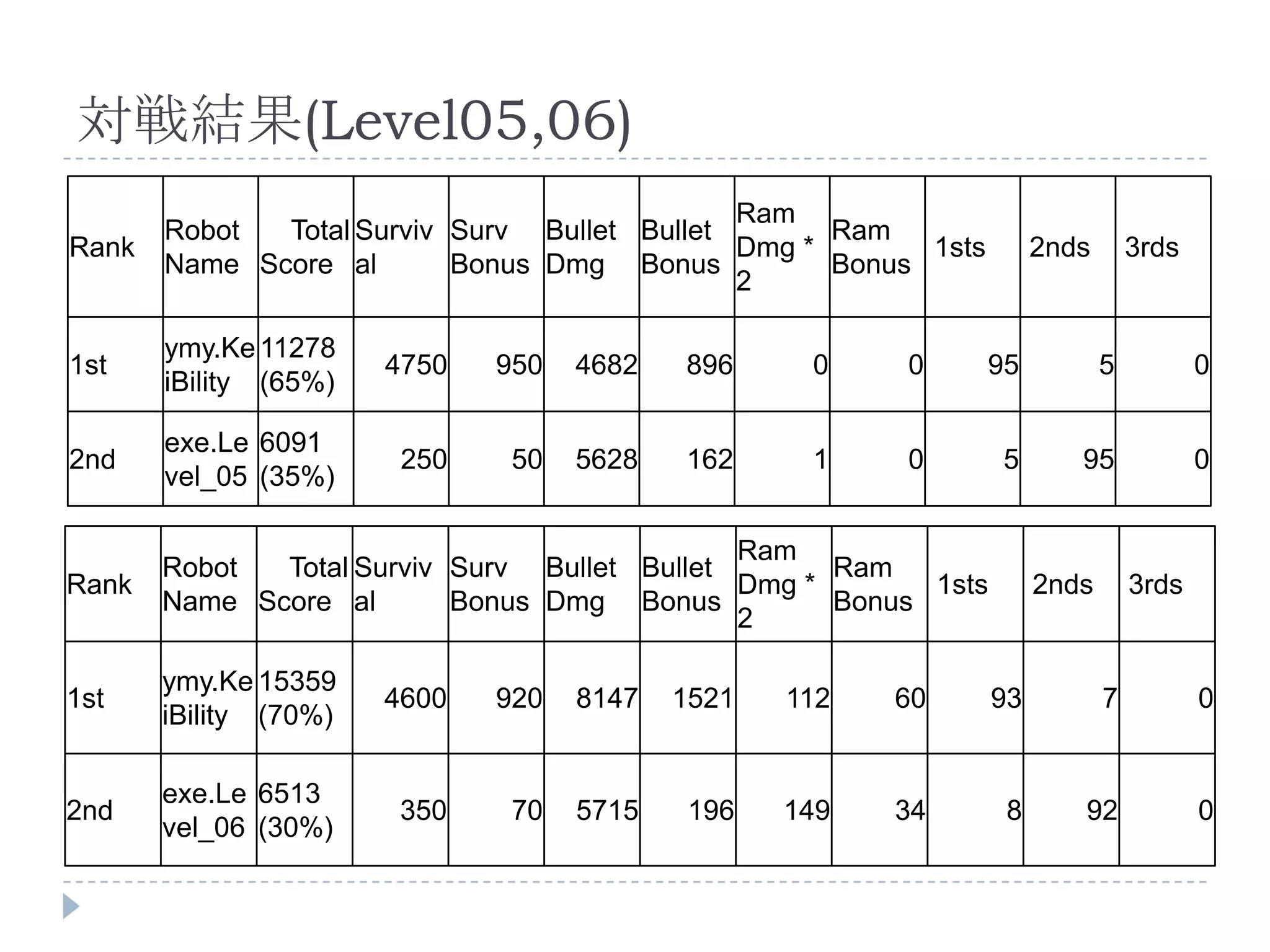 対戦結果(Level05,06)
                                              Ram
       Robot  Total Surviv Surv Bullet Bullet       Ram
Rank                                          Dmg *       1sts        2nds       3rds
       Name Score al       Bonus Dmg Bonus          Bonus
                                              2

       ymy.Ke 11278
1st                    4750   950   4682   896     0    0        95          5          0
       iBility (65%)

       exe.Le 6091
2nd                     250    50   5628   162     1    0         5      95             0
       vel_05 (35%)

                                              Ram
       Robot  Total Surviv Surv Bullet Bullet       Ram
Rank                                          Dmg *       1sts        2nds       3rds
       Name Score al       Bonus Dmg Bonus          Bonus
                                              2

       ymy.Ke 15359
1st                    4600   920   8147   1521   112   60       93          7          0
       iBility (70%)

       exe.Le 6513
2nd                     350    70   5715    196   149   34        8      92             0
       vel_06 (30%)
 