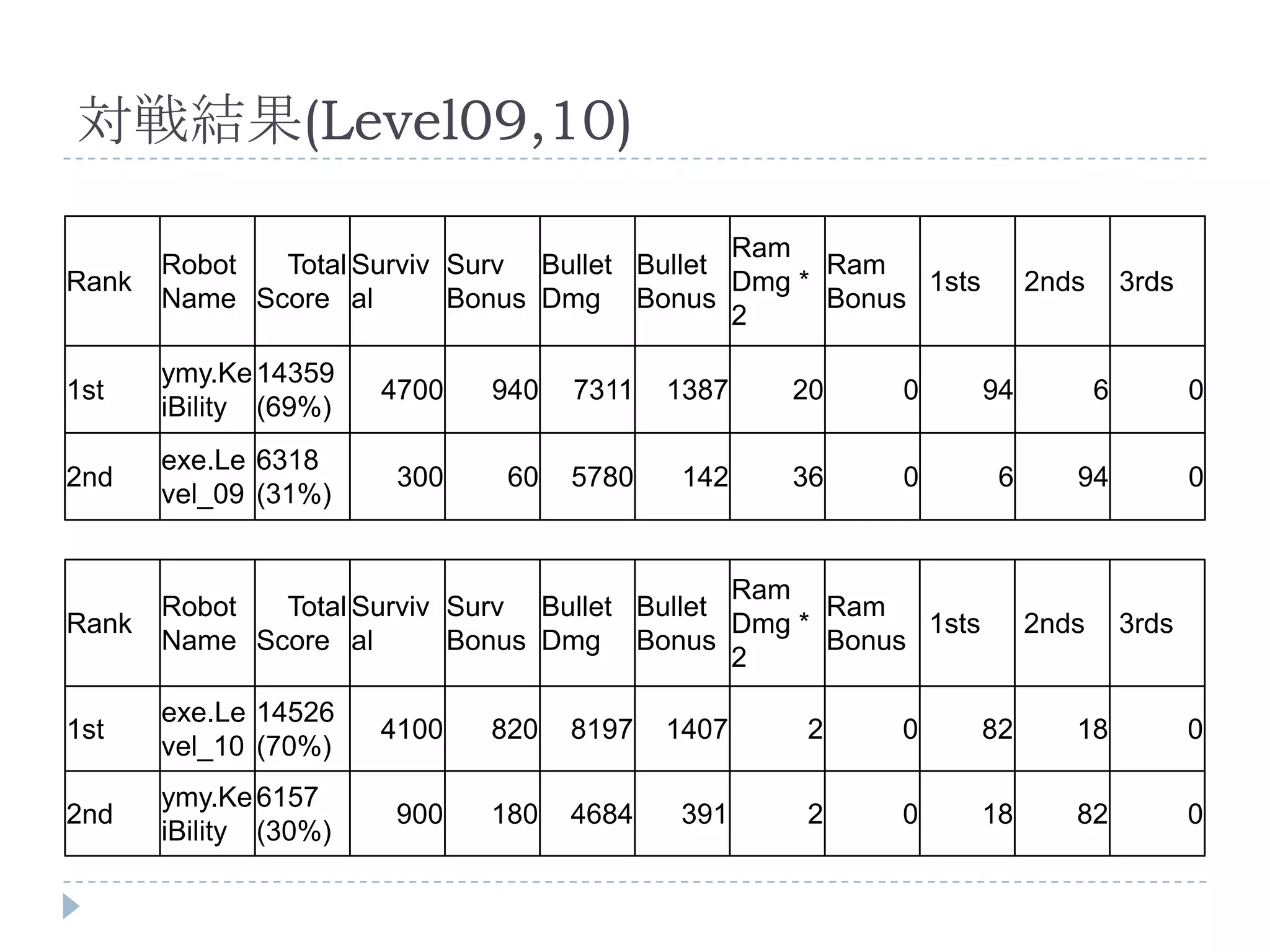 対戦結果(Level09,10)

                                              Ram
       Robot  Total Surviv Surv Bullet Bullet       Ram
Rank                                          Dmg *       1sts        2nds       3rds
       Name Score al       Bonus Dmg Bonus          Bonus
                                              2

       ymy.Ke 14359
1st                    4700   940   7311   1387   20    0        94          6          0
       iBility (69%)
       exe.Le 6318
2nd                     300    60   5780    142   36    0         6      94             0
       vel_09 (31%)


                                              Ram
       Robot  Total Surviv Surv Bullet Bullet       Ram
Rank                                          Dmg *       1sts        2nds       3rds
       Name Score al       Bonus Dmg Bonus          Bonus
                                              2
       exe.Le 14526
1st                    4100   820   8197   1407   2     0        82      18             0
       vel_10 (70%)
       ymy.Ke 6157
2nd                     900   180   4684    391   2     0        18      82             0
       iBility (30%)
 