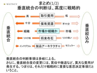 まとめ(1/2)
垂直統合の判断は、高度に戦略的
垂
直
統
合
垂
直
絞
込
み
取引費用高 低
保有資源十分 不十分
市場か組織か 市場組織
将来布石リスク低 リスク高い
製品アーキテクチャインテグラル モジュラー
垂直統合の判断事項は多岐に上る。
さらに、垂直統合度の変更には、買収や撤退など、莫大な費用が
発生する。つまりは、それだけ戦略的に重要な意思決定事項だと
いうこと。
 