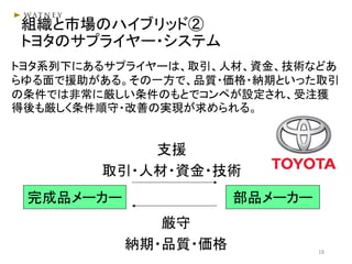 組織と市場のハイブリッド②
トヨタのサプライヤー・システム
トヨタ系列下にあるサプライヤーは、取引、人材、資金、技術などあ
らゆる面で援助がある。その一方で、品質・価格・納期といった取引
の条件では非常に厳しい条件のもとでコンペが設定され、受注獲
得後も厳しく条件順守・改善の実現が求められる。
完成品メーカー 部品メーカー
支援
取引・人材・資金・技術
厳守
納期・品質・価格 18
 