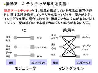 製品アーキテクチャが与える影響
製品アーキテクチャとは、製品を構成している部品の相互依存
性に関する設計思想。インテグラル型とモジュラー型とがある。
インテグラル型の場合には協業：組織のメカニズムが有効となり、
モジュラー型の場合には市場メカニズムのほうが有効となる。
乗り
心地
コンポーネント
サスペン
ション
乗用車
機能
走行
安定性
ボディ燃費
エンジン
機能
PC
コンポーネント
出力
表示
演算
処理
データ
記録
ディスプレイ
HDD
CPU
モジュラー型 インテグラル型
 