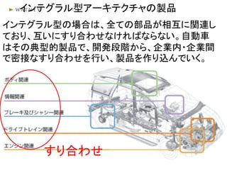 インテグラル型アーキテクチャの製品
インテグラル型の場合は、全ての部品が相互に関連し
ており、互いにすり合わせなければならない。自動車
はその典型的製品で、開発段階から、企業内・企業間
で密接なすり合わせを行い、製品を作り込んでいく。
すり合わせ
 