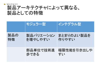 製品アーキテクチャによって異なる、
製品としての特徴
モジュラー型 インテグラル型
製品の
特徴
製品バリエーション
を増やしやすい
まとまりのよい製品を
作りやすい
部品単位で技術進
歩できる
極限性能を引き出しや
すい
 