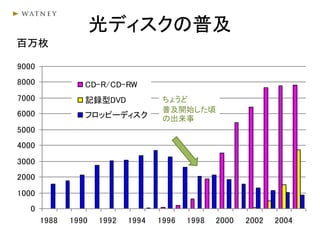 0
1000
2000
3000
4000
5000
6000
7000
8000
9000
1988 1990 1992 1994 1996 1998 2000 2002 2004
CD-R/CD-RW
記録型DVD
フロッピーディスク
光ディスクの普及
百万枚
ちょうど
普及開始した頃
の出来事
 