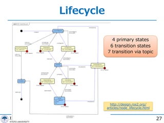 Lifecycle
27
http://design.ros2.org/
articles/node_lifecycle.html
4 primary states
6 transition states
7 transition via topic
 