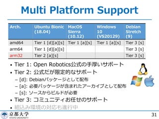 Multi Platform Support
31
Arch. Ubuntu Bionic
(18.04)
MacOS
Sierra
(10.12)
Windows
10
(VS20129)
Debian
Stretch
(9)
amd64 Tier 1 [d][a][s] Tier 1 [a][s] Tier 1 [a][s] Tier 3 [s]
arm64 Tier 1 [d][a][s] Tier 3 [s]
arm32 Tier 2 [a][s] Tier 3 [s]
• Tier 1: Open Robotics公式の⼿厚いサポート
• Tier 2: 公式だが限定的なサポート
­ [d]: Debianパッケージとして配布
­ [a]: 必要パッケージが含まれたアーカイブとして配布
­ [s]: ソースからビルドが必要
• Tier 3: コミュニティお任せのサポート
• 組込み環境の対応も進⾏中
 