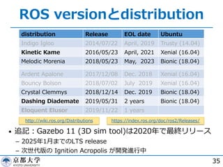 ROS versionとdistribution
distribution Release EOL date Ubuntu
Indigo Igloo 2014/07/22 April, 2019 Trusty (14.04)
Kinetic Kame 2016/05/23 April, 2021 Xenial (16.04)
Melodic Morenia 2018/05/23 May, 2023 Bionic (18.04)
Ardent Apalone 2017/12/08 Dec. 2018 Xenial (16.04)
Bouncy Bolson 2018/07/02 July 2019 Xenial (16.04)
Crystal Clemmys 2018/12/14 Dec. 2019 Bionic (18.04)
Dashing Diademate 2019/05/31 2 years Bionic (18.04)
Eloquent Elusor 2019/11/22 1 years
35
http://wiki.ros.org/Distributions
• 追記︓Gazebo 11 (3D sim tool)は2020年で最終リリース
­ 2025年1⽉までのLTS release
­ 次世代版の Ignition Acropolis が開発進⾏中
https://index.ros.org/doc/ros2/Releases/
 