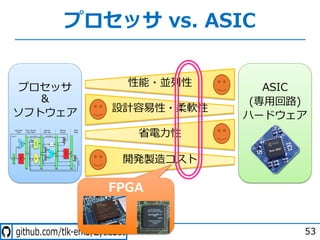 - . - /- -
プロセッサ vs. ASIC
53
設計容易性・柔軟性
開発製造コスト
省電⼒性
性能・並列性プロセッサ
＆
ソフトウェア
ASIC
(専⽤回路)
ハードウェア
FPGA
 