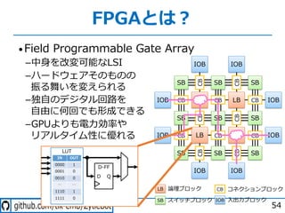 - . - /- -
FPGAとは︖
54
•Field Programmable Gate Array
­中⾝を改変可能なLSI
­ハードウェアそのものの
振る舞いを変えられる
­独⾃のデジタル回路を
⾃由に何回でも形成できる
­GPUよりも電⼒効率や
リアルタイム性に優れる
IOB
SB
CB LB
IOB
IOB
SB
IOB LB
SB
CB CB
SB
CB
SB SB
CB CBLB IOBIOB LB
SB SB SB
IOB IOB
CB
CB
CB
CB
CB
CB
⼊出⼒ブロック
コネクションブロックLB 論理ブロック
IOBSB スイッチブロック
CB
 