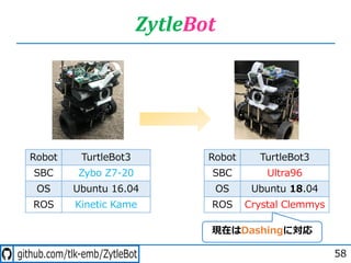 - . - /- -
ZytleBot
58
現在はDashingに対応
Robot TurtleBot3
SBC Ultra96
OS Ubuntu 18.04
ROS Crystal Clemmys
Robot TurtleBot3
SBC Zybo Z7-20
OS Ubuntu 16.04
ROS Kinetic Kame
 
