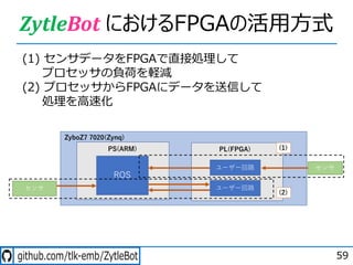 - . - /- -
ZytleBot におけるFPGAの活⽤⽅式
59
(1) センサデータをFPGAで直接処理して
プロセッサの負荷を軽減
(2) プロセッサからFPGAにデータを送信して
処理を⾼速化
) (
2 0 2 1
 